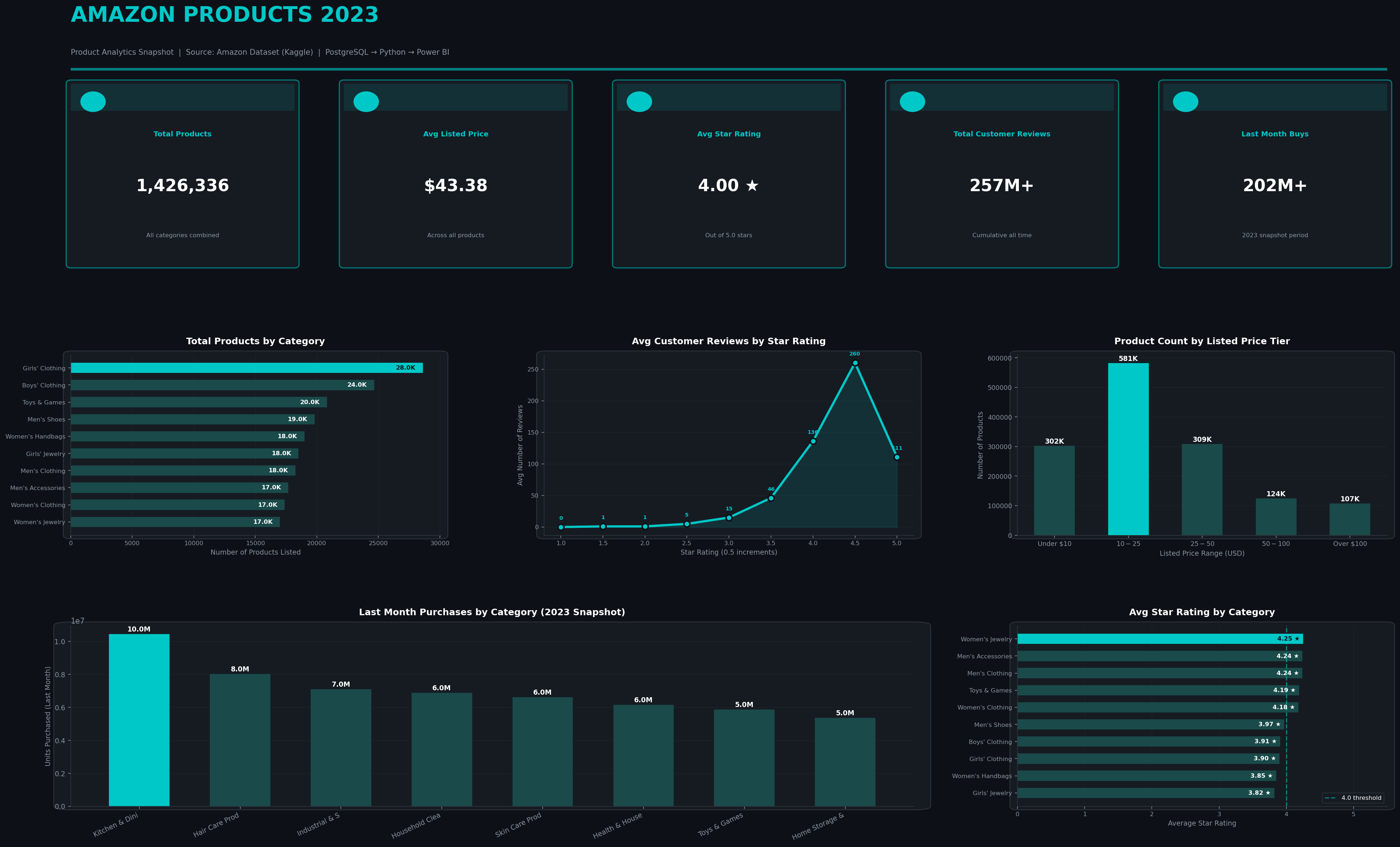 Amazon Product Catalog Analytics — Power BI Dashboard